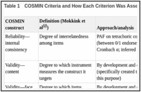 Table 1. COSMIN Criteria and How Each Criterion Was Assessed in This Study.