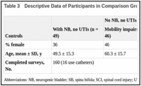 Table 3. Descriptive Data of Participants in Comparison Groups.
