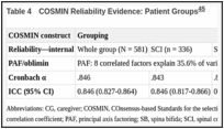 Table 4. COSMIN Reliability Evidence: Patient Groups.