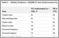 Table 5. Validity Evidence: USQNB-IC Item Endorsement by Group (Nationwide Validation).