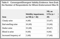 Table 6. Convergent/Divergent Validity Evidence: Item Endorsement in Percentage, by Group, With the Number of Respondents for Whom Endorsement Was Relevant/Possible in Parentheses.