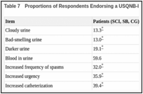 Table 7. Proportions of Respondents Endorsing a USQNB-IC Item and Not Attributing It to a UTI.