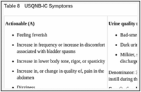 Table 8. USQNB-IC Symptoms.
