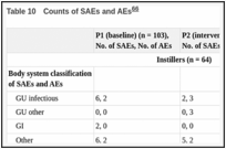 Table 10. Counts of SAEs and AEs.