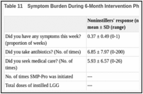 Table 11. Symptom Burden During 6-Month Intervention Phase.
