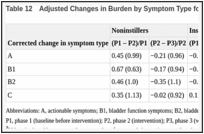 Table 12. Adjusted Changes in Burden by Symptom Type for Instillers and Noninstillers.