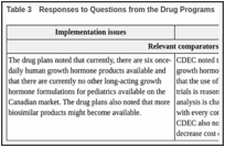 Table 3. Responses to Questions from the Drug Programs.