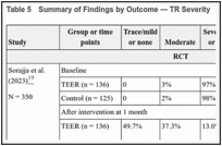 Table 5. Summary of Findings by Outcome — TR Severity.