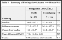 Table 8. Summary of Findings by Outcome — 6-Minute Walk Test.