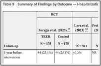 Table 9. Summary of Findings by Outcome — Hospitalization Due to Heart Failure.