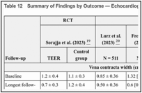 Table 12. Summary of Findings by Outcome — Echocardiographic Outcomes.