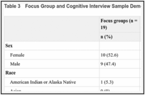 Table 3. Focus Group and Cognitive Interview Sample Demographics and Clinical Characteristics.