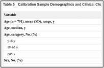 Table 5. Calibration Sample Demographics and Clinical Characteristics (N = 795).