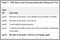Table 7. PAS Items and Corresponding Item Response Theory–Based Item Parameters.