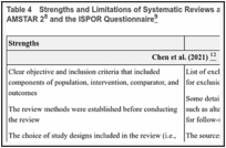 Table 4. Strengths and Limitations of Systematic Reviews and Network Meta-Analyses Using AMSTAR 28 and the ISPOR Questionnaire.