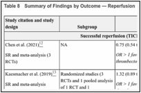 Table 8. Summary of Findings by Outcome — Reperfusion.
