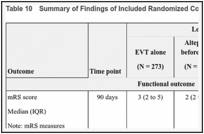 Table 10. Summary of Findings of Included Randomized Controlled Trial — Efficacy.
