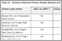 Table 12. Overlap in Relevant Primary Studies Between Included Systematic Reviews.