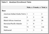 Table 5. Idealized Enrollment Table.