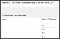 Table 6A. Baseline Characteristics of People With DS.