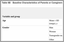 Table 6B. Baseline Characteristics of Parents or Caregivers for Persons With DS.