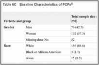 Table 6C. Baseline Characteristics of PCPs.