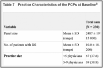 Table 7. Practice Characteristics of the PCPs at Baseline.