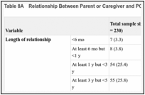Table 8A. Relationship Between Parent or Caregiver and PCP at Baseline.
