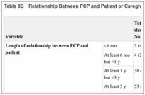 Table 8B. Relationship Between PCP and Patient or Caregiver (or Both) at Baseline.