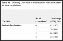 Table 9B. Primary Outcome: Completion of Indicated Assessments (Missing Evaluations Treated as Noncompletion).