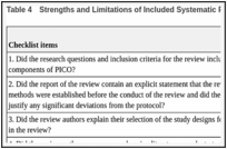 Table 4. Strengths and Limitations of Included Systematic Reviews Using AMSTAR-2.