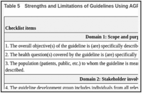 Table 5. Strengths and Limitations of Guidelines Using AGREE II Checklist.