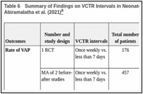 Table 6. Summary of Findings on VCTR Intervals in Neonates and Children in an SR by Abiramalatha et al. (2021).
