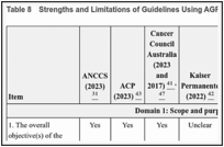 Table 8. Strengths and Limitations of Guidelines Using AGREE II.