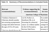 Table 12. Summary of Recommendations in Included Guidelines.