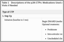 Table 1. Descriptions of the pJIA CTPs: Medications Used and Escalation of Therapy at Follow-up Visits if Needed.