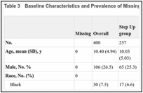 Table 3. Baseline Characteristics and Prevalence of Missing Data for All Participants.
