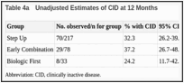Table 4a. Unadjusted Estimates of CID at 12 Months.