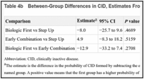Table 4b. Between-Group Differences in CID, Estimates From Unadjusted Analyses.