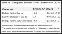 Table 4d. Unadjusted Between-Group Differences in CID After MI.