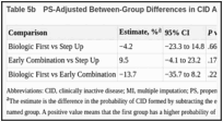 Table 5b. PS-Adjusted Between-Group Differences in CID After MI.