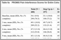 Table 6a. PROMIS Pain Interference Scores for Entire Cohort.