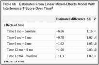 Table 6b. Estimates From Linear Mixed-Effects Model With PS Weighting for PROMIS Pain Interference T-Score Over Time.