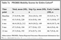 Table 7a. PROMIS Mobility Scores for Entire Cohort.