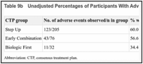 Table 9b. Unadjusted Percentages of Participants With Adverse Effects and 95% CIs by CTP Group.