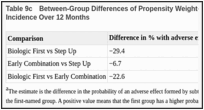 Table 9c. Between-Group Differences of Propensity Weight–Adjusted Estimates of Adverse Effect Incidence Over 12 Months.