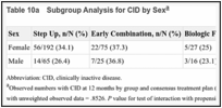 Table 10a. Subgroup Analysis for CID by Sex.