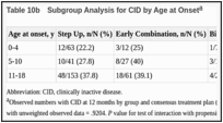 Table 10b. Subgroup Analysis for CID by Age at Onset.