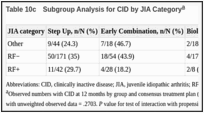 Table 10c. Subgroup Analysis for CID by JIA Category.