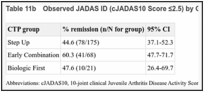 Table 11b. Observed JADAS ID (cJADAS10 Score ≤2.5) by Group.